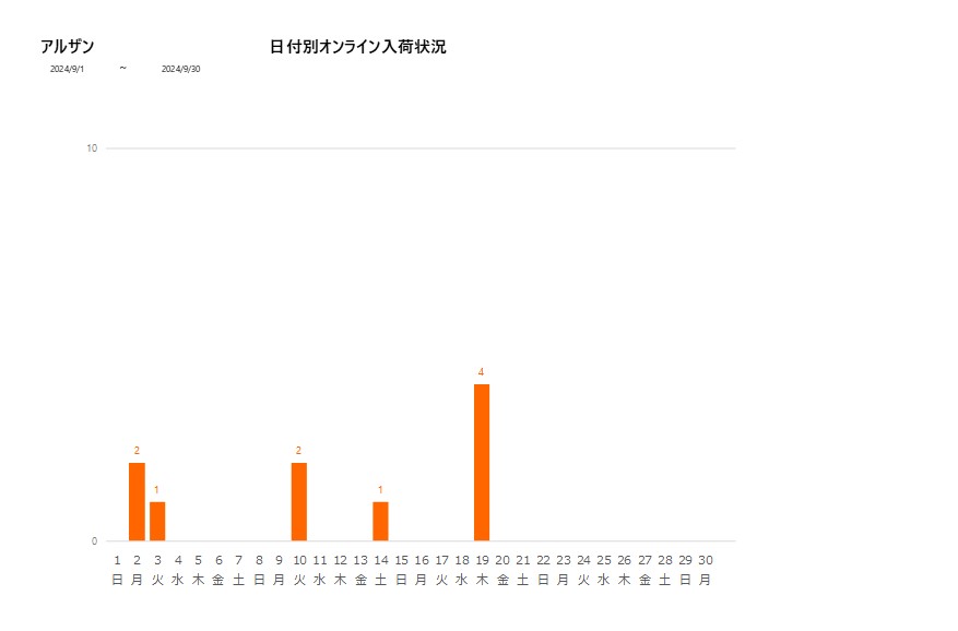 日付別アルザン202409グラフ